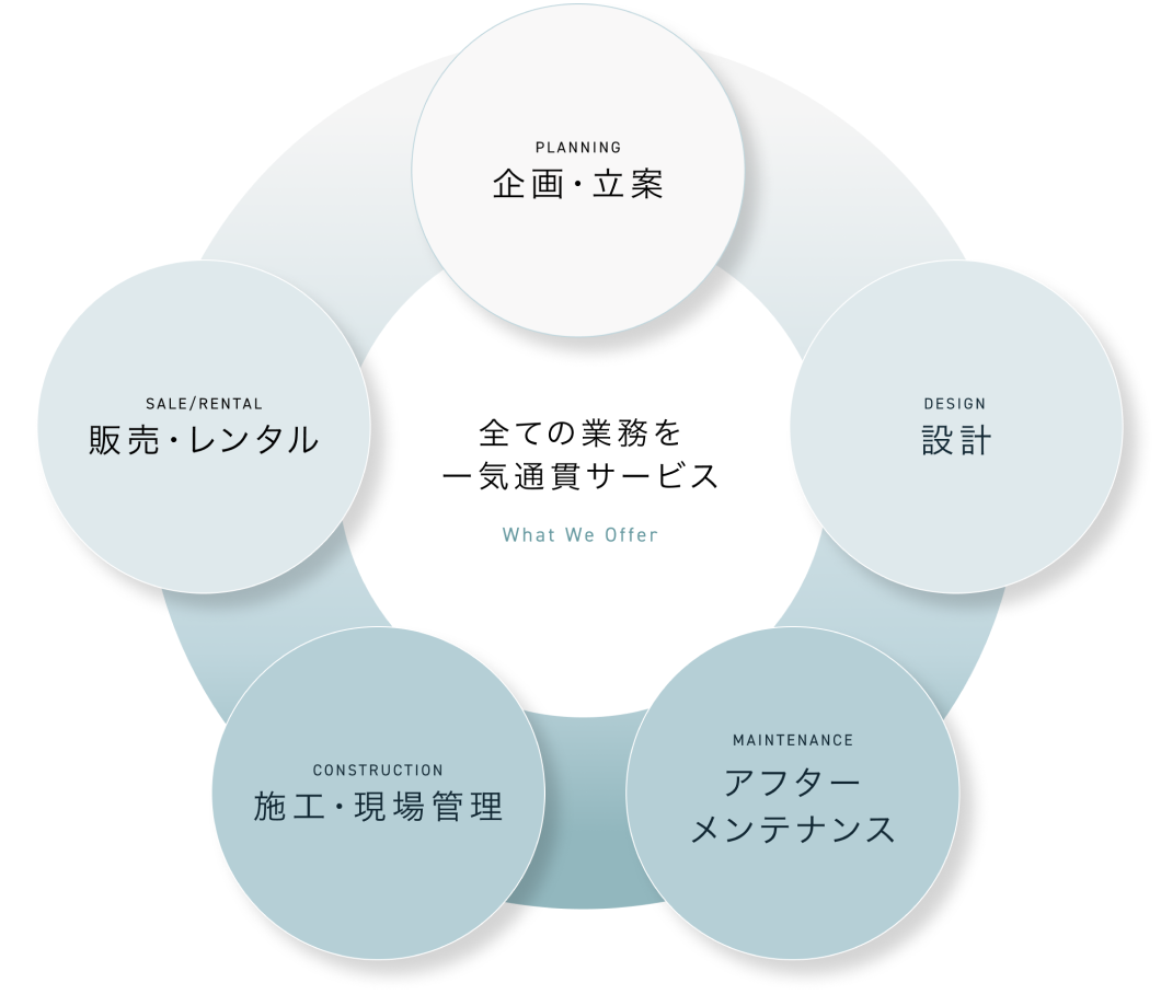 私たちについて